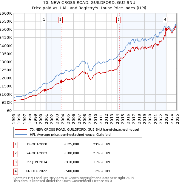 70, NEW CROSS ROAD, GUILDFORD, GU2 9NU: Price paid vs HM Land Registry's House Price Index