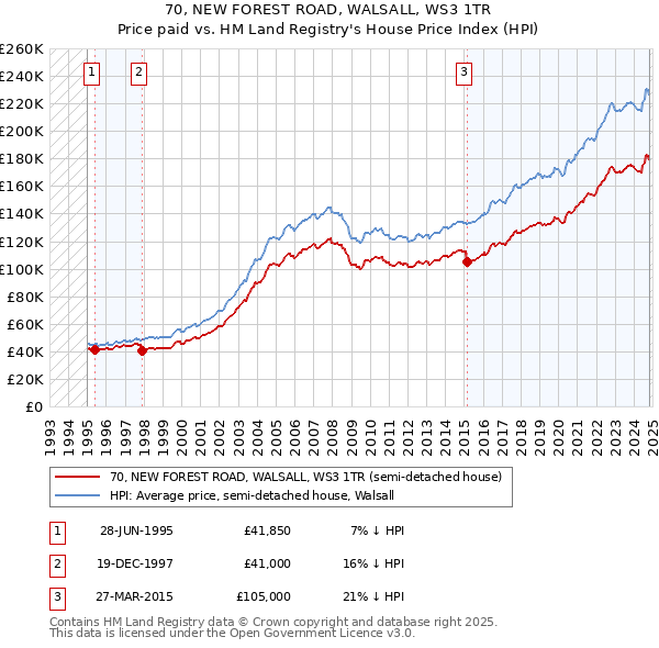 70, NEW FOREST ROAD, WALSALL, WS3 1TR: Price paid vs HM Land Registry's House Price Index