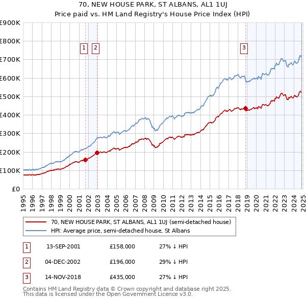 70, NEW HOUSE PARK, ST ALBANS, AL1 1UJ: Price paid vs HM Land Registry's House Price Index