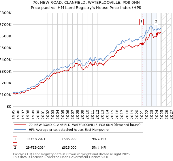 70, NEW ROAD, CLANFIELD, WATERLOOVILLE, PO8 0NN: Price paid vs HM Land Registry's House Price Index