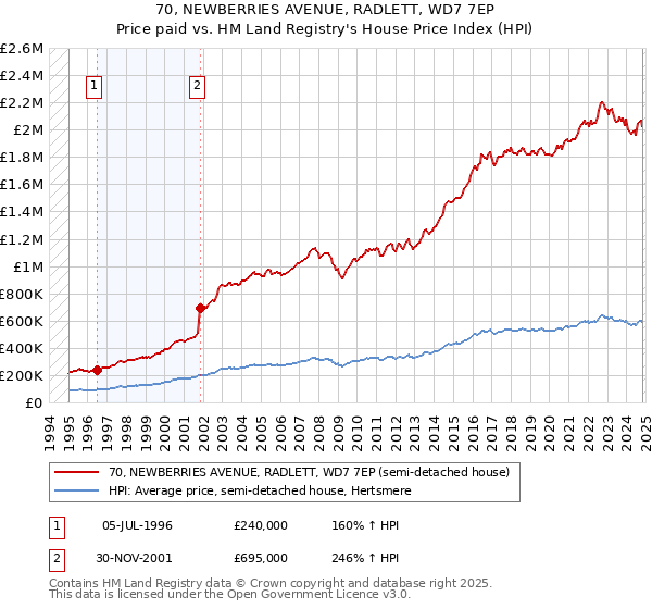 70, NEWBERRIES AVENUE, RADLETT, WD7 7EP: Price paid vs HM Land Registry's House Price Index