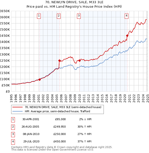 70, NEWLYN DRIVE, SALE, M33 3LE: Price paid vs HM Land Registry's House Price Index