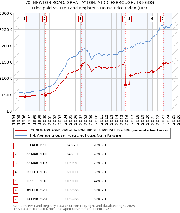 70, NEWTON ROAD, GREAT AYTON, MIDDLESBROUGH, TS9 6DG: Price paid vs HM Land Registry's House Price Index