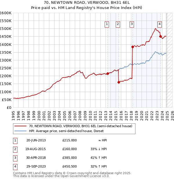 70, NEWTOWN ROAD, VERWOOD, BH31 6EL: Price paid vs HM Land Registry's House Price Index