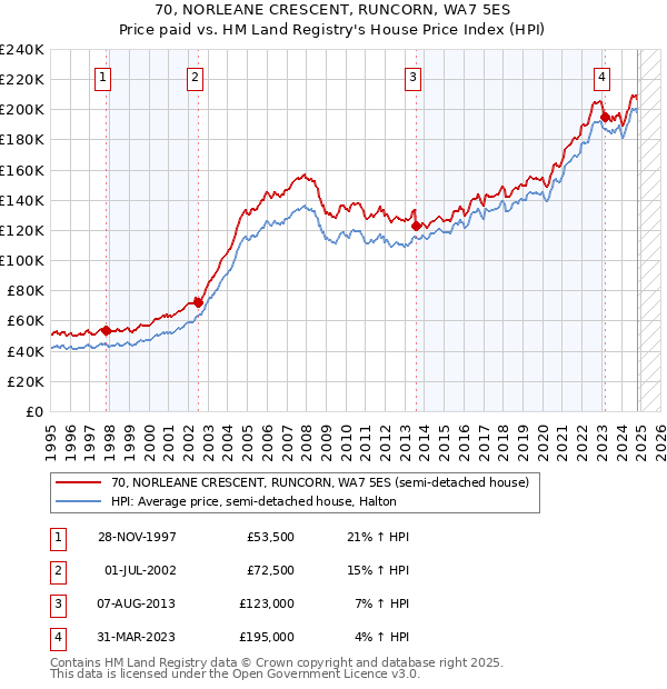 70, NORLEANE CRESCENT, RUNCORN, WA7 5ES: Price paid vs HM Land Registry's House Price Index