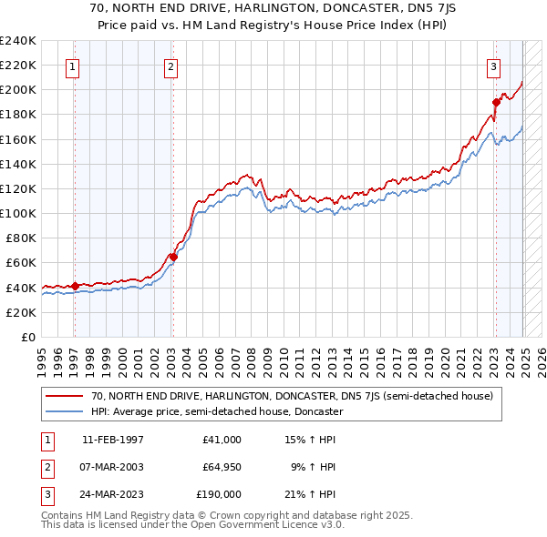 70, NORTH END DRIVE, HARLINGTON, DONCASTER, DN5 7JS: Price paid vs HM Land Registry's House Price Index