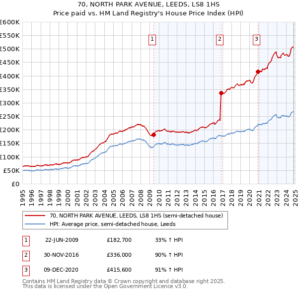 70, NORTH PARK AVENUE, LEEDS, LS8 1HS: Price paid vs HM Land Registry's House Price Index