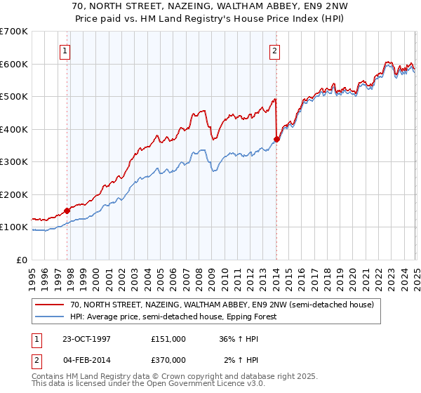 70, NORTH STREET, NAZEING, WALTHAM ABBEY, EN9 2NW: Price paid vs HM Land Registry's House Price Index