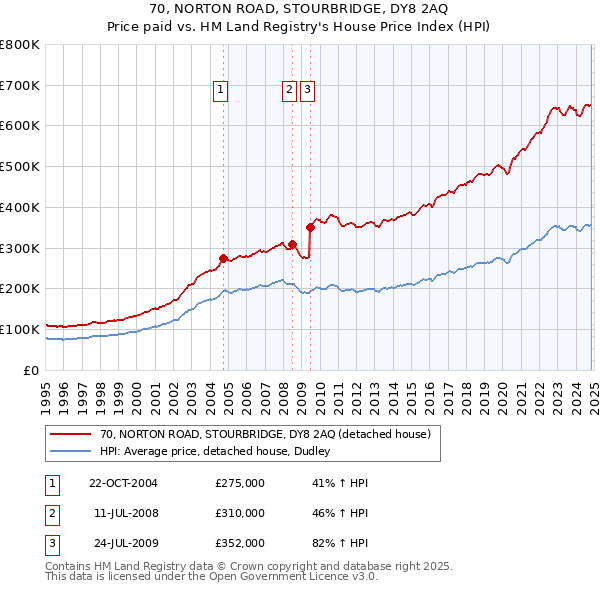 70, NORTON ROAD, STOURBRIDGE, DY8 2AQ: Price paid vs HM Land Registry's House Price Index