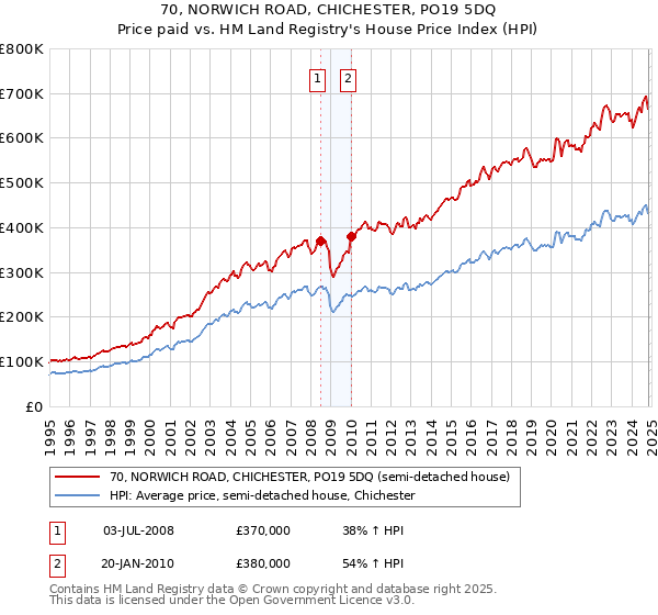 70, NORWICH ROAD, CHICHESTER, PO19 5DQ: Price paid vs HM Land Registry's House Price Index