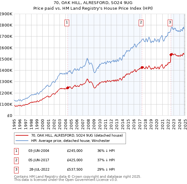 70, OAK HILL, ALRESFORD, SO24 9UG: Price paid vs HM Land Registry's House Price Index