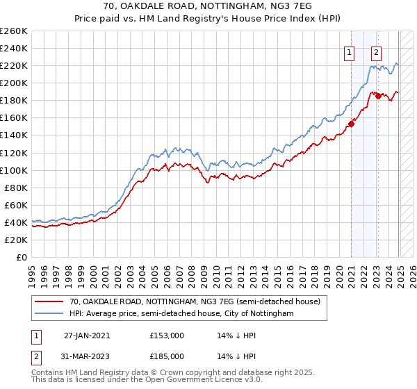 70, OAKDALE ROAD, NOTTINGHAM, NG3 7EG: Price paid vs HM Land Registry's House Price Index