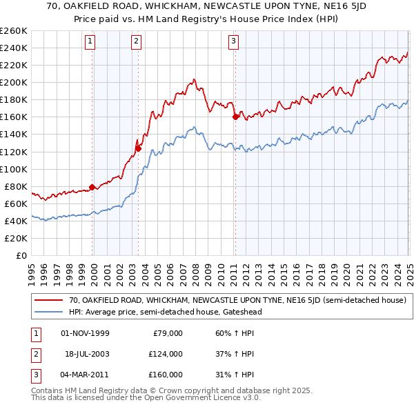 70, OAKFIELD ROAD, WHICKHAM, NEWCASTLE UPON TYNE, NE16 5JD: Price paid vs HM Land Registry's House Price Index