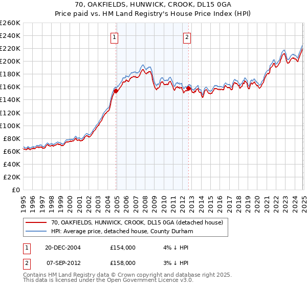 70, OAKFIELDS, HUNWICK, CROOK, DL15 0GA: Price paid vs HM Land Registry's House Price Index