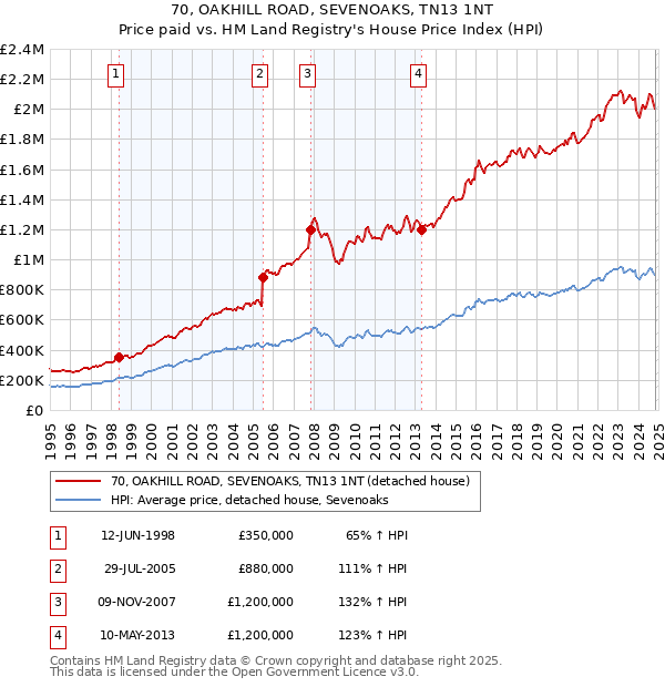 70, OAKHILL ROAD, SEVENOAKS, TN13 1NT: Price paid vs HM Land Registry's House Price Index