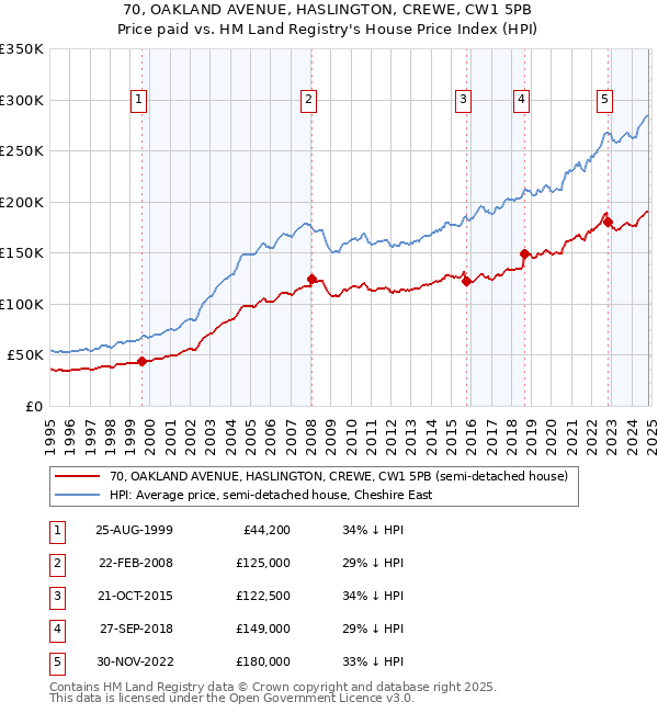 70, OAKLAND AVENUE, HASLINGTON, CREWE, CW1 5PB: Price paid vs HM Land Registry's House Price Index