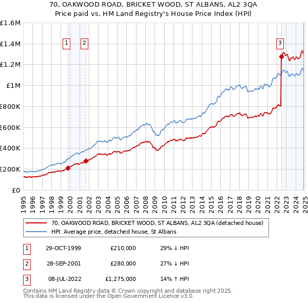 70, OAKWOOD ROAD, BRICKET WOOD, ST ALBANS, AL2 3QA: Price paid vs HM Land Registry's House Price Index