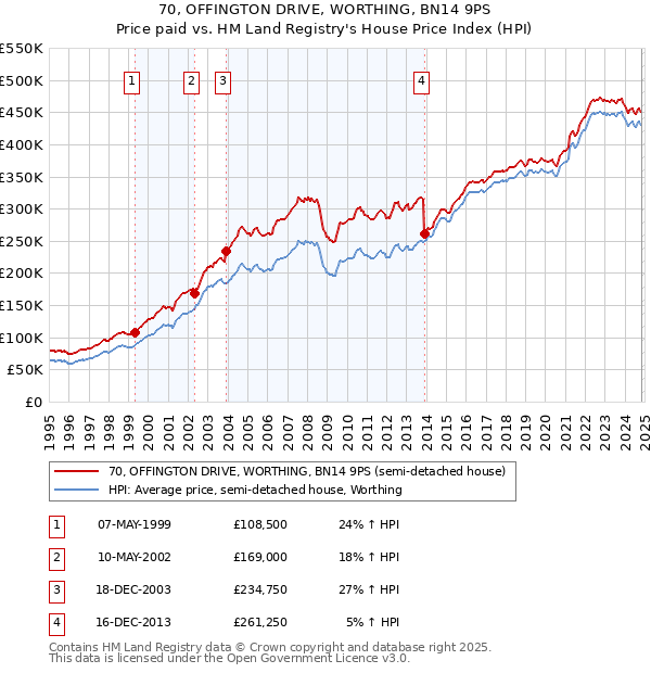 70, OFFINGTON DRIVE, WORTHING, BN14 9PS: Price paid vs HM Land Registry's House Price Index