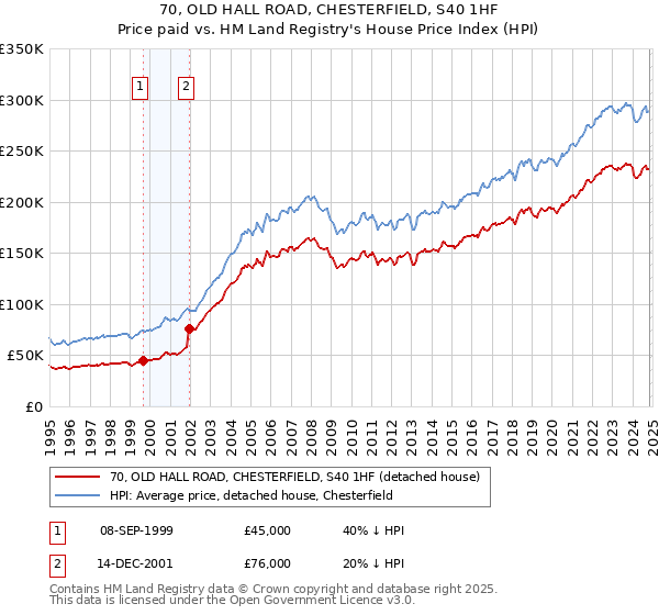 70, OLD HALL ROAD, CHESTERFIELD, S40 1HF: Price paid vs HM Land Registry's House Price Index