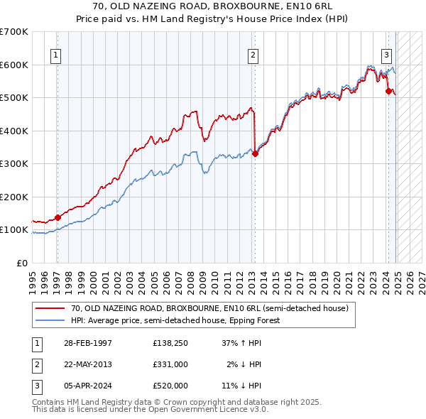 70, OLD NAZEING ROAD, BROXBOURNE, EN10 6RL: Price paid vs HM Land Registry's House Price Index