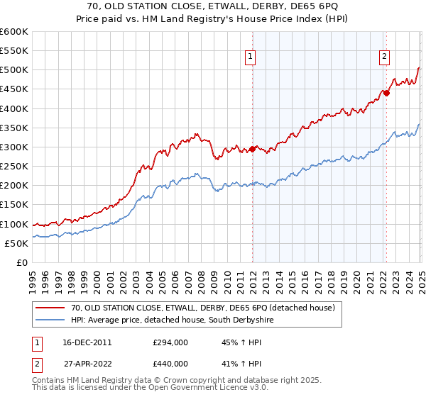 70, OLD STATION CLOSE, ETWALL, DERBY, DE65 6PQ: Price paid vs HM Land Registry's House Price Index