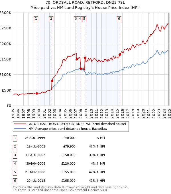 70, ORDSALL ROAD, RETFORD, DN22 7SL: Price paid vs HM Land Registry's House Price Index