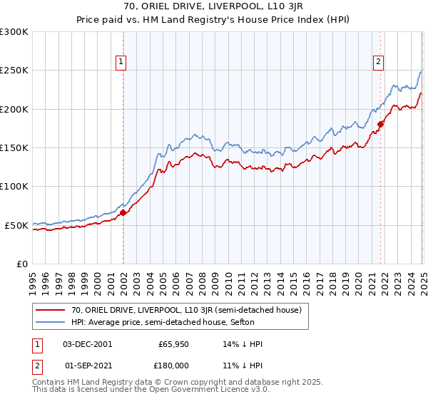 70, ORIEL DRIVE, LIVERPOOL, L10 3JR: Price paid vs HM Land Registry's House Price Index