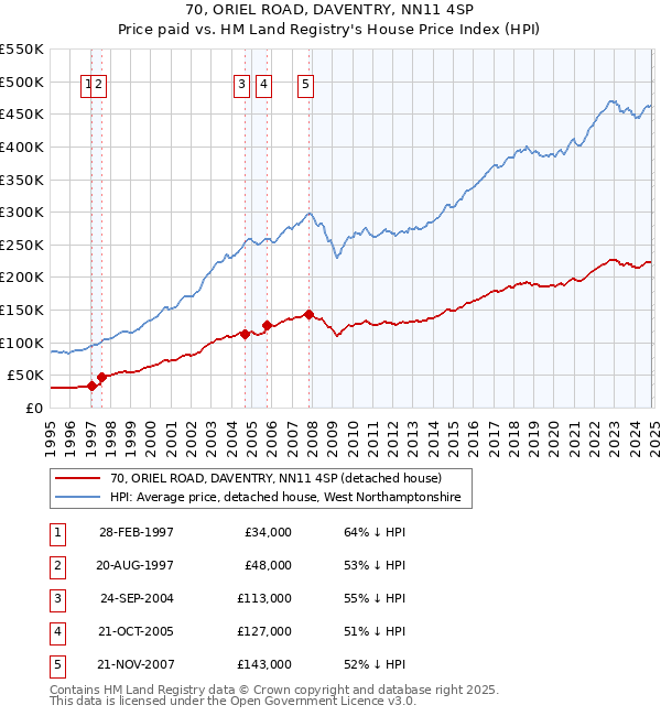 70, ORIEL ROAD, DAVENTRY, NN11 4SP: Price paid vs HM Land Registry's House Price Index