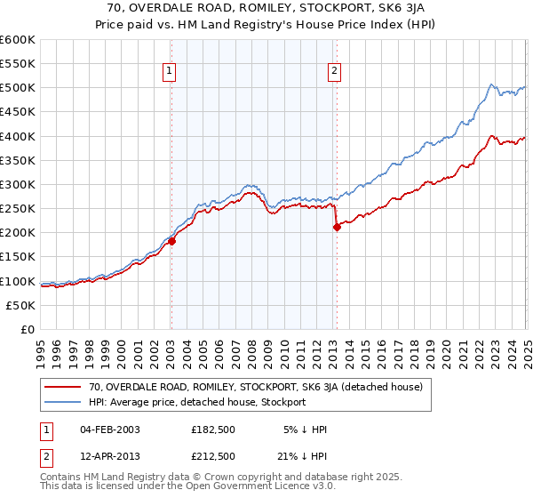 70, OVERDALE ROAD, ROMILEY, STOCKPORT, SK6 3JA: Price paid vs HM Land Registry's House Price Index