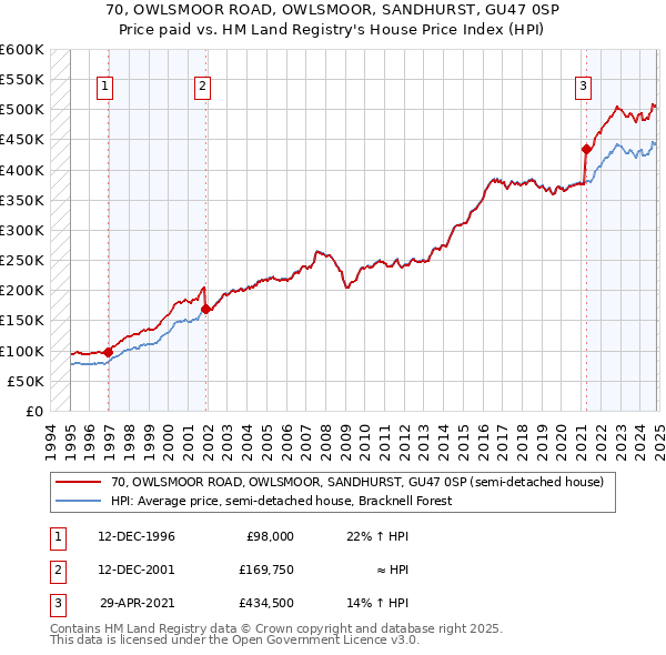 70, OWLSMOOR ROAD, OWLSMOOR, SANDHURST, GU47 0SP: Price paid vs HM Land Registry's House Price Index