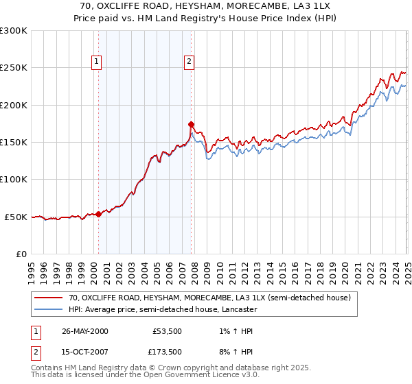 70, OXCLIFFE ROAD, HEYSHAM, MORECAMBE, LA3 1LX: Price paid vs HM Land Registry's House Price Index