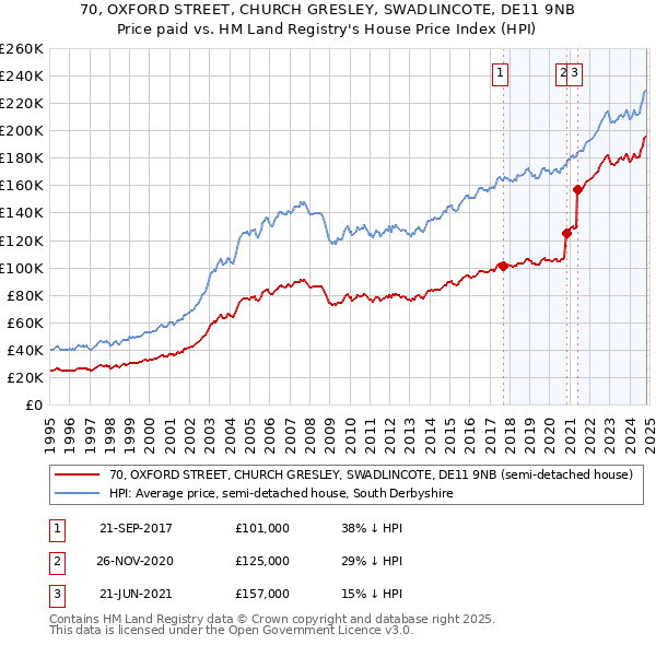 70, OXFORD STREET, CHURCH GRESLEY, SWADLINCOTE, DE11 9NB: Price paid vs HM Land Registry's House Price Index