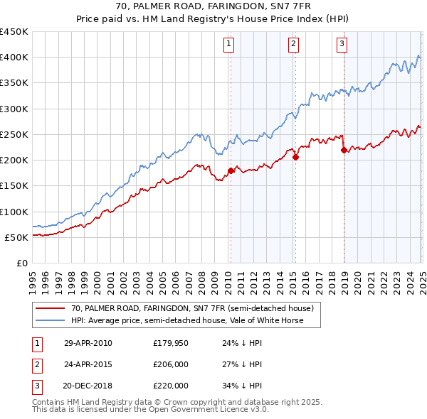 70, PALMER ROAD, FARINGDON, SN7 7FR: Price paid vs HM Land Registry's House Price Index