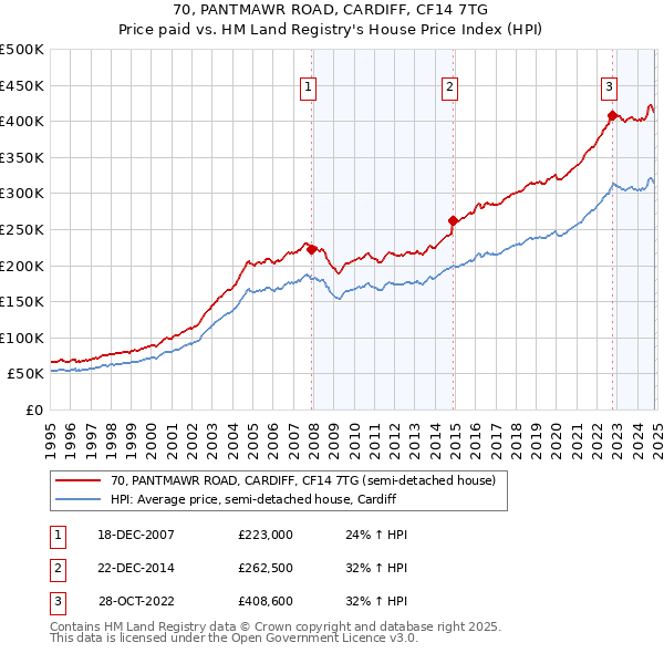 70, PANTMAWR ROAD, CARDIFF, CF14 7TG: Price paid vs HM Land Registry's House Price Index