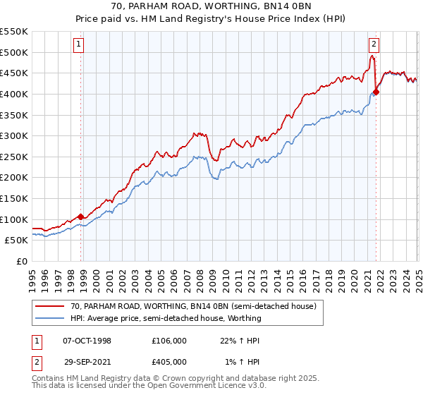 70, PARHAM ROAD, WORTHING, BN14 0BN: Price paid vs HM Land Registry's House Price Index