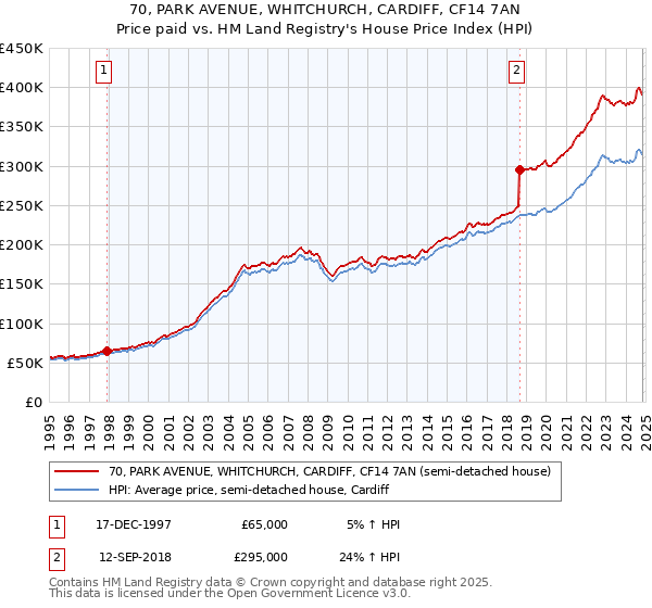 70, PARK AVENUE, WHITCHURCH, CARDIFF, CF14 7AN: Price paid vs HM Land Registry's House Price Index