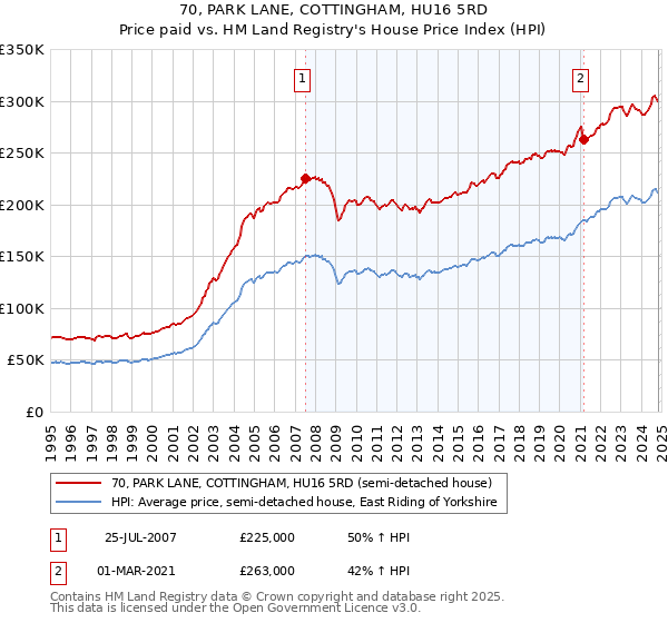 70, PARK LANE, COTTINGHAM, HU16 5RD: Price paid vs HM Land Registry's House Price Index