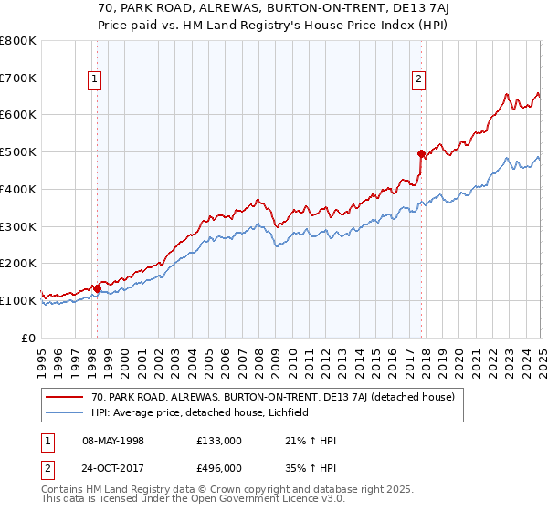 70, PARK ROAD, ALREWAS, BURTON-ON-TRENT, DE13 7AJ: Price paid vs HM Land Registry's House Price Index