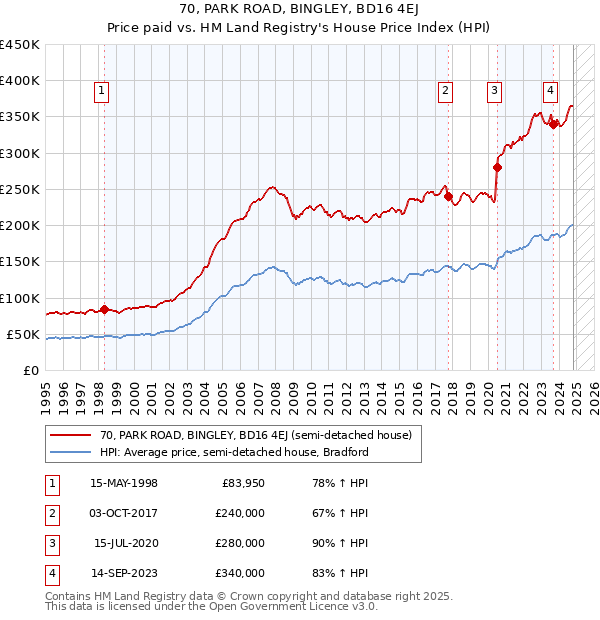 70, PARK ROAD, BINGLEY, BD16 4EJ: Price paid vs HM Land Registry's House Price Index