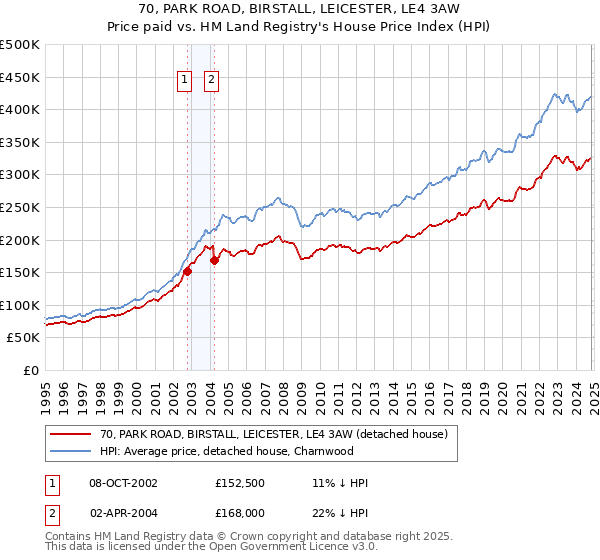 70, PARK ROAD, BIRSTALL, LEICESTER, LE4 3AW: Price paid vs HM Land Registry's House Price Index