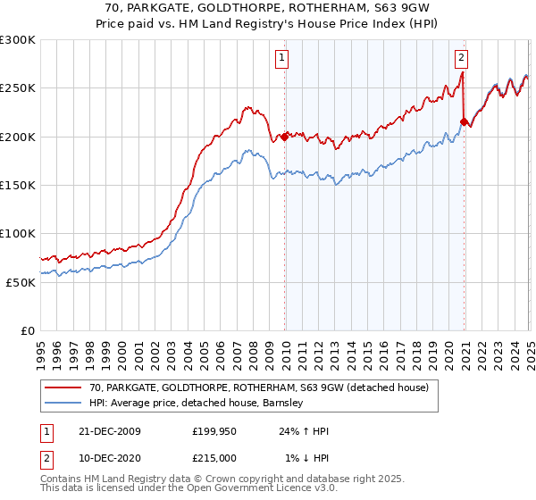 70, PARKGATE, GOLDTHORPE, ROTHERHAM, S63 9GW: Price paid vs HM Land Registry's House Price Index