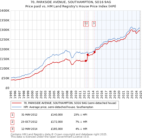 70, PARKSIDE AVENUE, SOUTHAMPTON, SO16 9AG: Price paid vs HM Land Registry's House Price Index