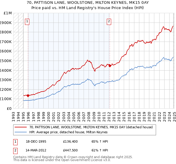 70, PATTISON LANE, WOOLSTONE, MILTON KEYNES, MK15 0AY: Price paid vs HM Land Registry's House Price Index