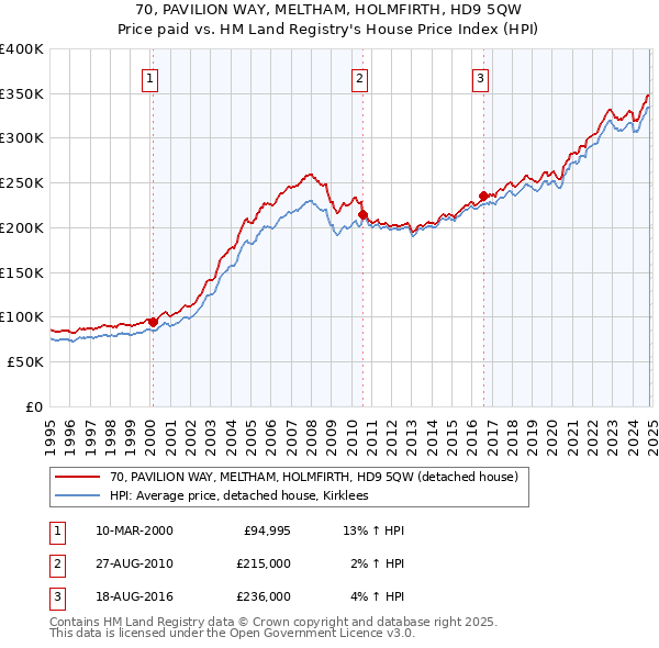 70, PAVILION WAY, MELTHAM, HOLMFIRTH, HD9 5QW: Price paid vs HM Land Registry's House Price Index