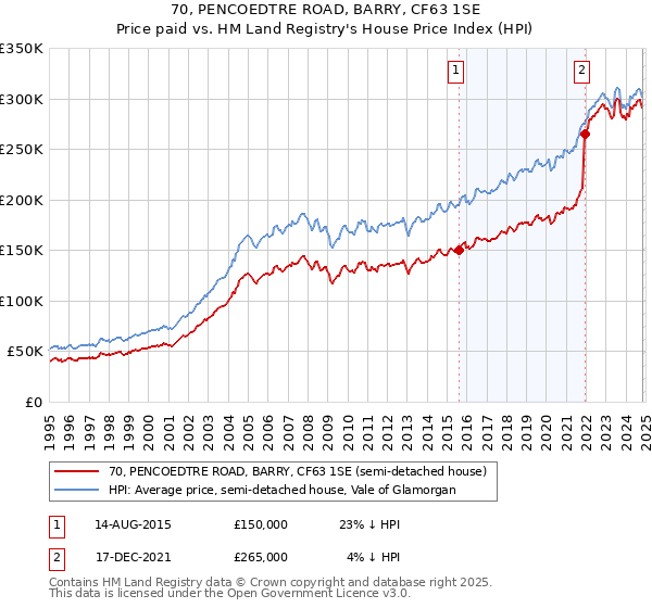 70, PENCOEDTRE ROAD, BARRY, CF63 1SE: Price paid vs HM Land Registry's House Price Index