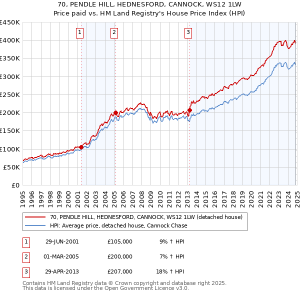 70, PENDLE HILL, HEDNESFORD, CANNOCK, WS12 1LW: Price paid vs HM Land Registry's House Price Index