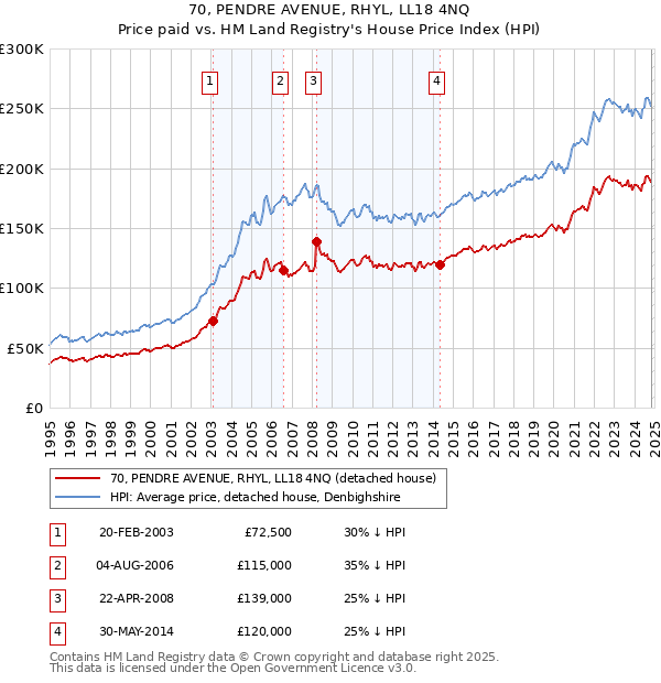 70, PENDRE AVENUE, RHYL, LL18 4NQ: Price paid vs HM Land Registry's House Price Index