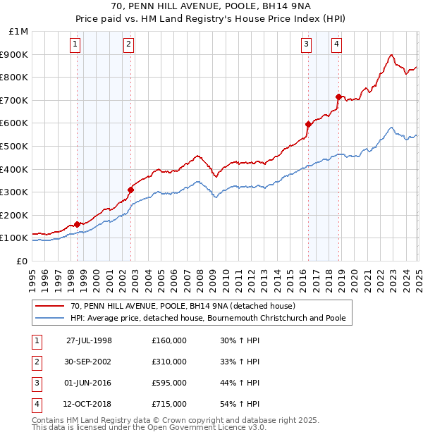 70, PENN HILL AVENUE, POOLE, BH14 9NA: Price paid vs HM Land Registry's House Price Index