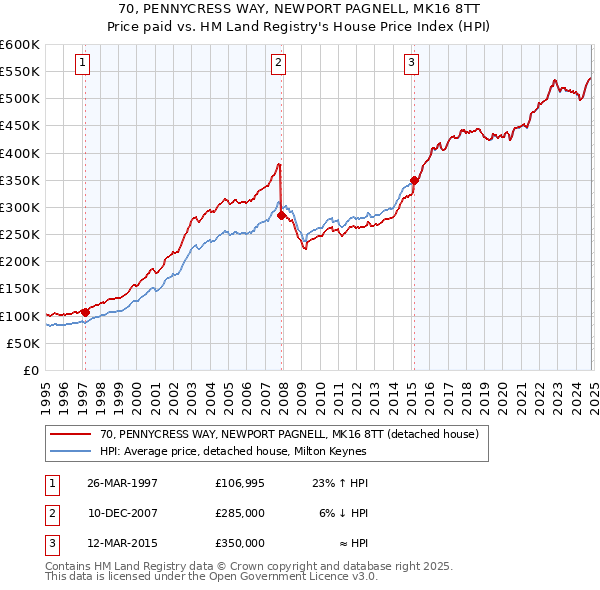 70, PENNYCRESS WAY, NEWPORT PAGNELL, MK16 8TT: Price paid vs HM Land Registry's House Price Index