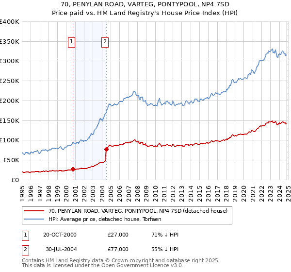 70, PENYLAN ROAD, VARTEG, PONTYPOOL, NP4 7SD: Price paid vs HM Land Registry's House Price Index